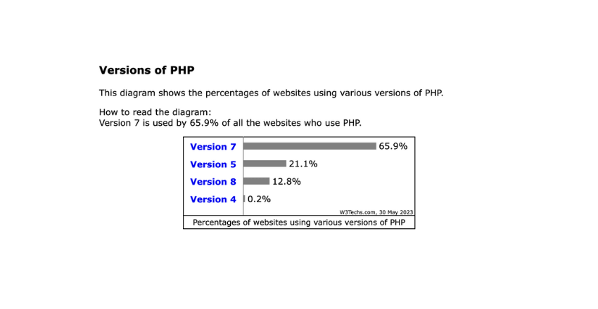 Version 7 is used by 65.9% of all the websites who use PHP.